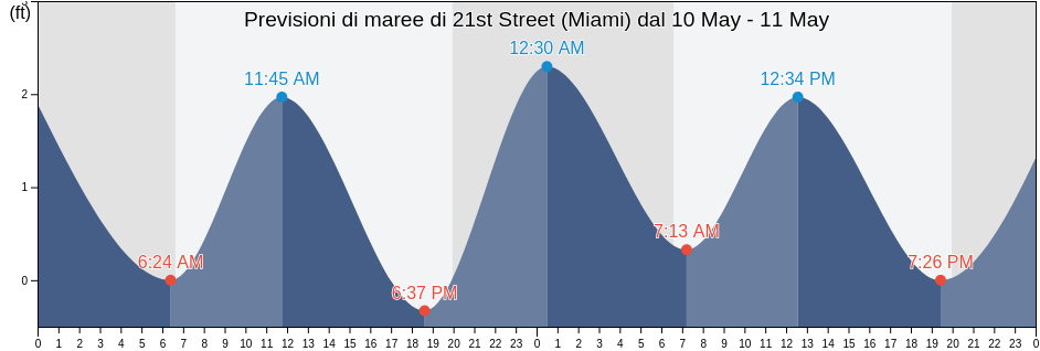 Maree di 21st Street (Miami), Miami-Dade County, Florida, United States