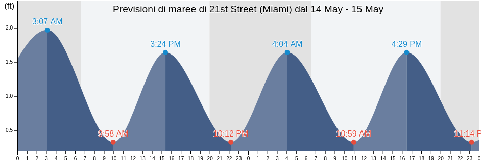 Maree di 21st Street (Miami), Miami-Dade County, Florida, United States
