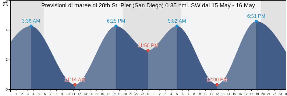 Maree di 28th St. Pier (San Diego) 0.35 nmi. SW, San Diego County, California, United States