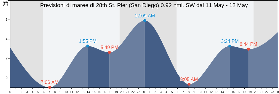 Maree di 28th St. Pier (San Diego) 0.92 nmi. SW, San Diego County, California, United States