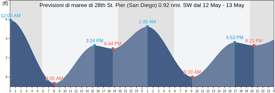 Maree di 28th St. Pier (San Diego) 0.92 nmi. SW, San Diego County, California, United States