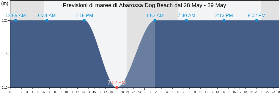 Maree di Abarossa Dog Beach, Provincia di Oristano, Sardinia, Italy
