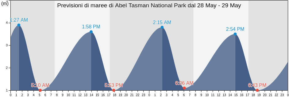 Maree di Abel Tasman National Park, Tasman District, Tasman, New Zealand