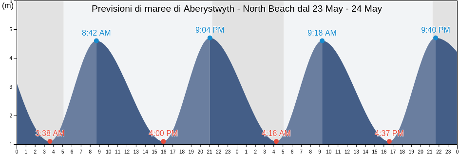 Maree di Aberystwyth - North Beach, County of Ceredigion, Wales, United Kingdom