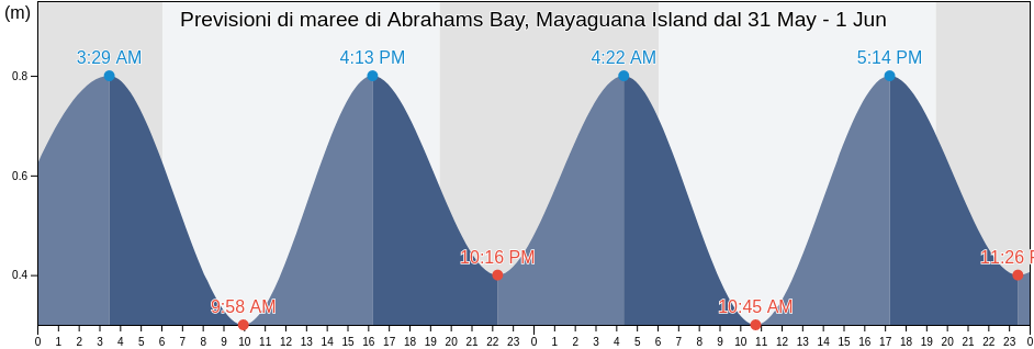 Maree di Abrahams Bay, Mayaguana Island, Arrondissement de Saint-Louis du Nord, Nord-Ouest, Haiti