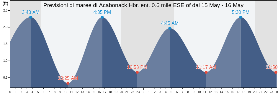 Maree di Acabonack Hbr. ent. 0.6 mile ESE of, Suffolk County, New York, United States