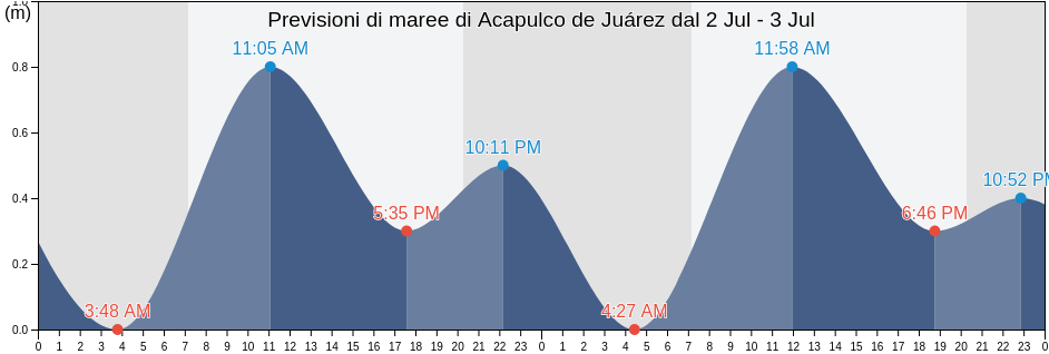 Maree di Acapulco de Juárez, Acapulco de Juárez, Guerrero, Mexico