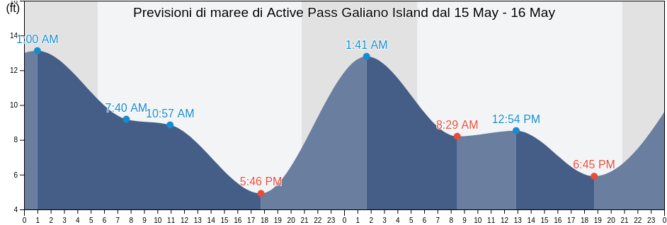 Maree di Active Pass Galiano Island, San Juan County, Washington, United States