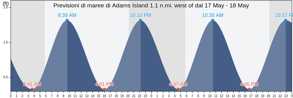 Maree di Adams Island 1.1 n.mi. west of, Saint Mary's County, Maryland, United States