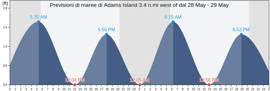 Maree di Adams Island 3.4 n.mi west of, Saint Mary's County, Maryland, United States