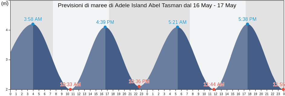 Maree di Adele Island Abel Tasman, Nelson City, Nelson, New Zealand