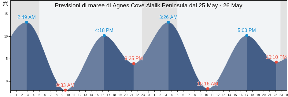 Maree di Agnes Cove Aialik Peninsula, Kenai Peninsula Borough, Alaska, United States