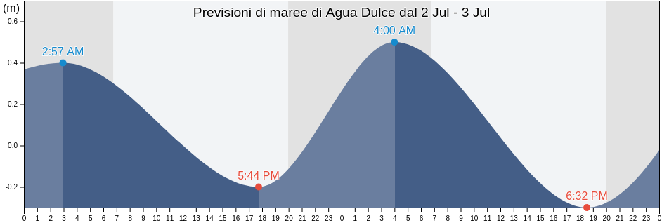 Maree di Agua Dulce, Agua Dulce, Veracruz, Mexico