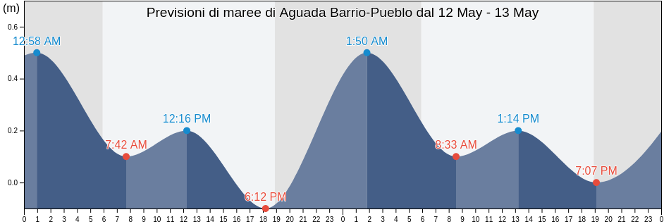 Maree di Aguada Barrio-Pueblo, Aguada, Puerto Rico