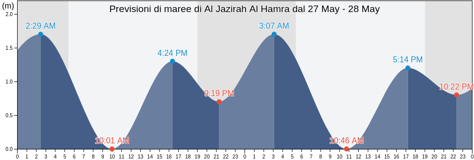 Maree di Al Jazirah Al Hamra, Raʼs al Khaymah, United Arab Emirates