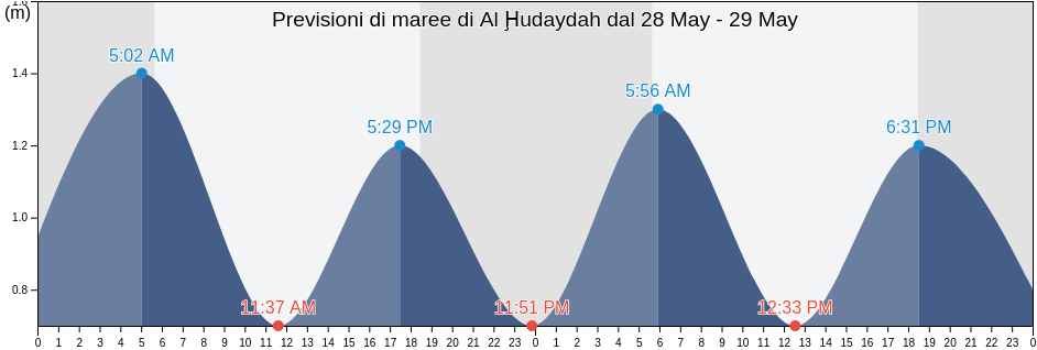 Maree di Al Ḩudaydah, Al Hawak, Al Hudaydah, Yemen