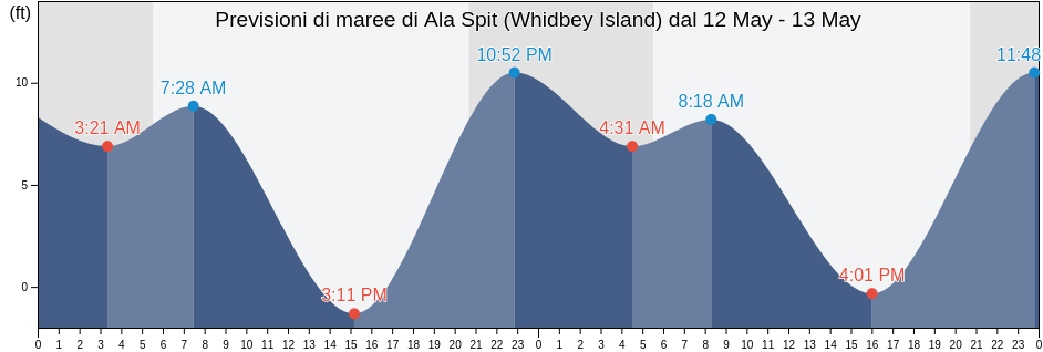 Maree di Ala Spit (Whidbey Island), Island County, Washington, United States