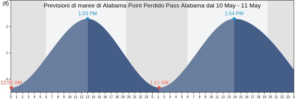 Maree di Alabama Point Perdido Pass Alabama, Baldwin County, Alabama, United States