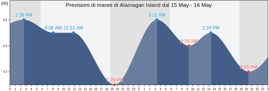 Maree di Alamagan Island, Northern Islands, Northern Mariana Islands