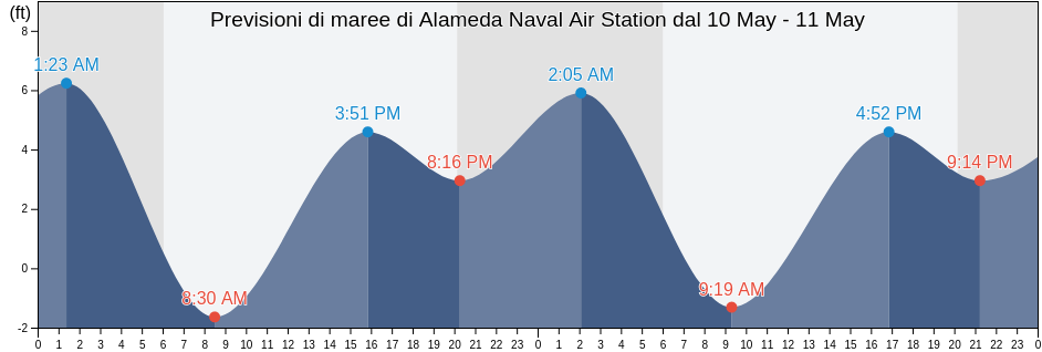 Maree di Alameda Naval Air Station, City and County of San Francisco, California, United States