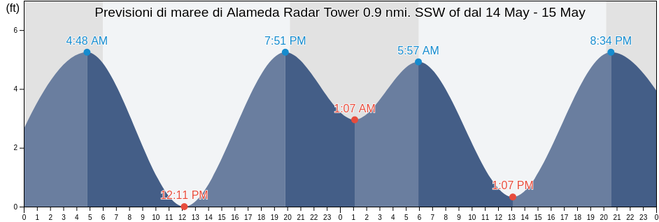 Maree di Alameda Radar Tower 0.9 nmi. SSW of, City and County of San Francisco, California, United States