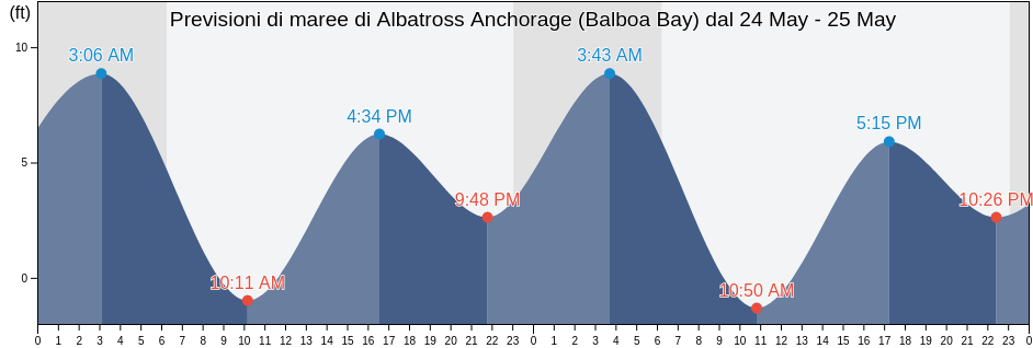 Maree di Albatross Anchorage (Balboa Bay), Aleutians East Borough, Alaska, United States
