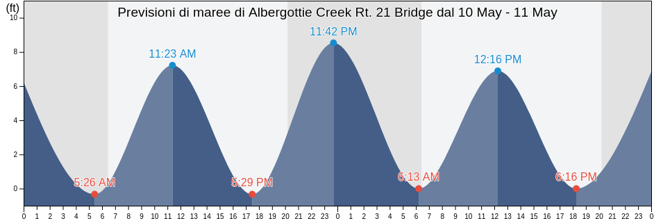 Maree di Albergottie Creek Rt. 21 Bridge, Beaufort County, South Carolina, United States