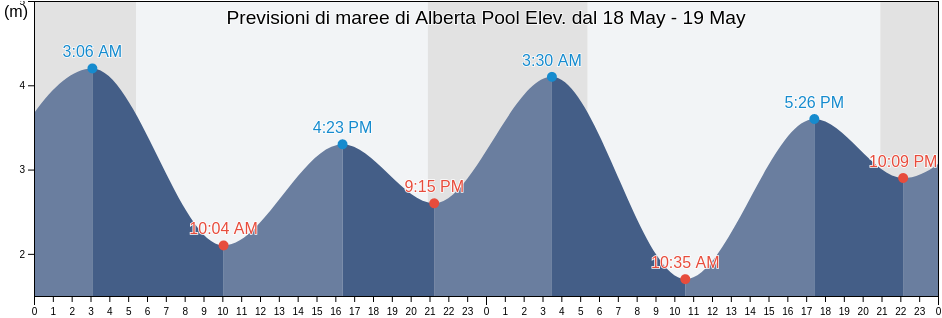 Maree di Alberta Pool Elev., Metro Vancouver Regional District, British Columbia, Canada