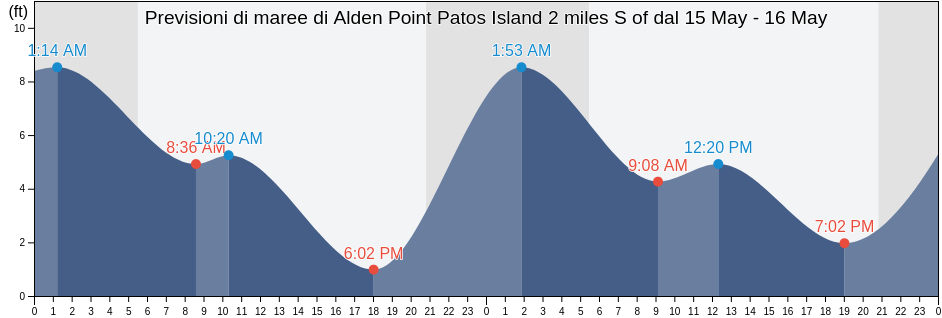 Maree di Alden Point Patos Island 2 miles S of, San Juan County, Washington, United States