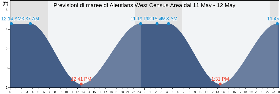 Maree di Aleutians West Census Area, Alaska, United States