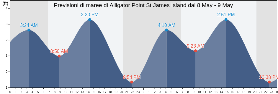 Maree di Alligator Point St James Island, Wakulla County, Florida, United States