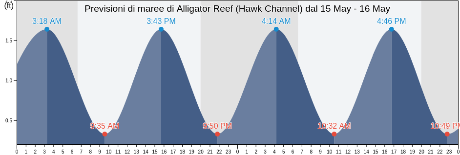 Maree di Alligator Reef (Hawk Channel), Miami-Dade County, Florida, United States
