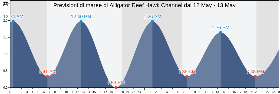 Maree di Alligator Reef Hawk Channel, Miami-Dade County, Florida, United States