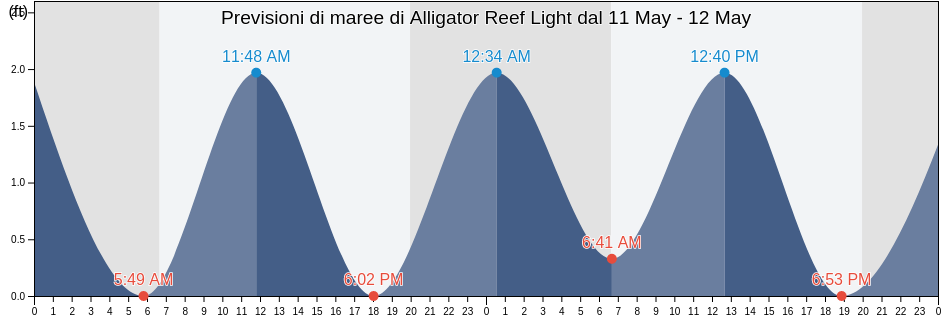 Maree di Alligator Reef Light, Miami-Dade County, Florida, United States