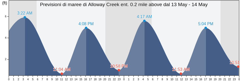 Maree di Alloway Creek ent. 0.2 mile above, New Castle County, Delaware, United States