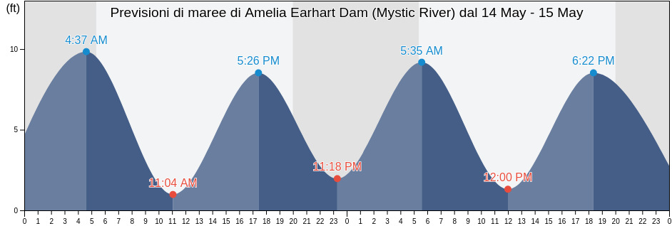 Maree di Amelia Earhart Dam (Mystic River), Suffolk County, Massachusetts, United States