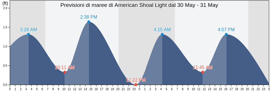 Maree di American Shoal Light, Florida, United States