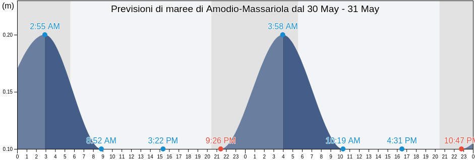 Maree di Amodio-Massariola, Napoli, Campania, Italy