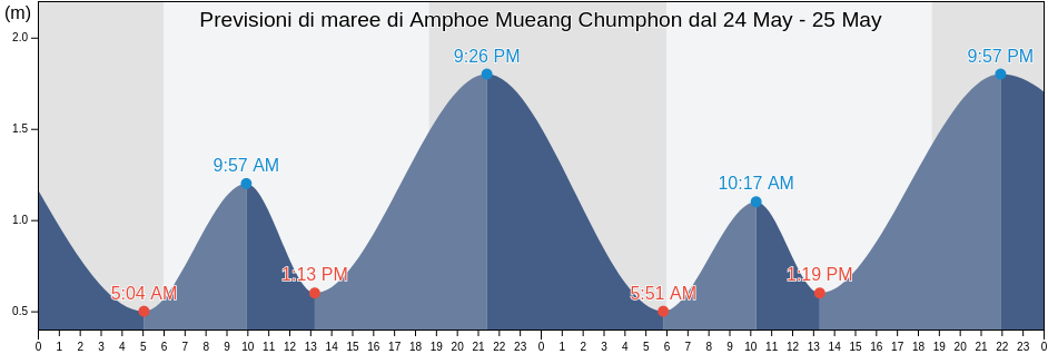 Maree di Amphoe Mueang Chumphon, Chumphon, Thailand