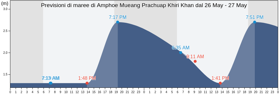 Maree di Amphoe Mueang Prachuap Khiri Khan, Prachuap Khiri Khan, Thailand