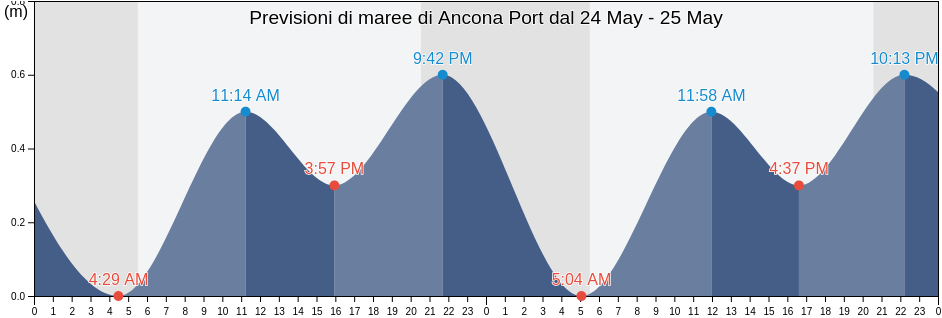 Maree di Ancona Port, Italy