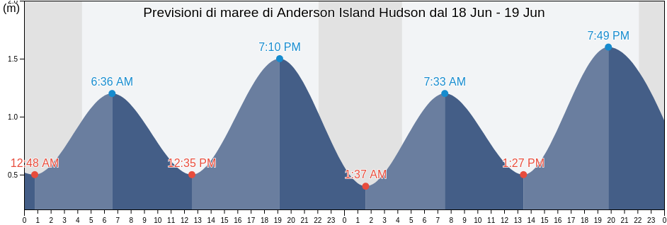 Maree di Anderson Island Hudson, Nord-du-Québec, Quebec, Canada