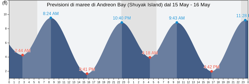 Maree di Andreon Bay (Shuyak Island), Kodiak Island Borough, Alaska, United States