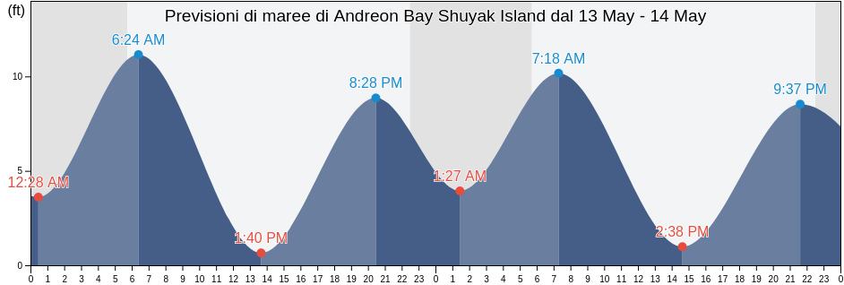 Maree di Andreon Bay Shuyak Island, Kodiak Island Borough, Alaska, United States