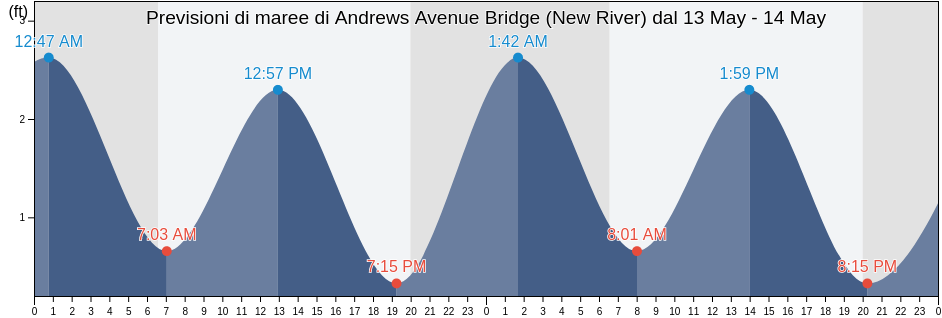 Maree di Andrews Avenue Bridge (New River), Broward County, Florida, United States
