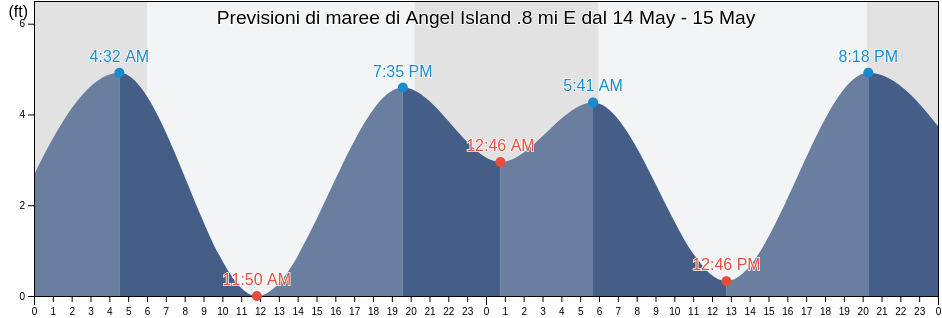 Maree di Angel Island .8 mi E, City and County of San Francisco, California, United States