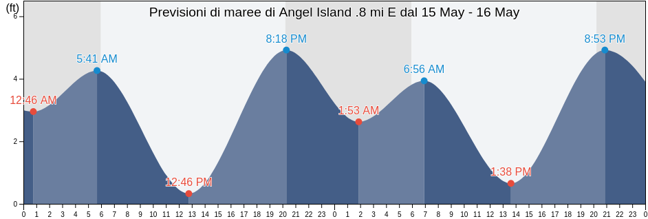Maree di Angel Island .8 mi E, City and County of San Francisco, California, United States