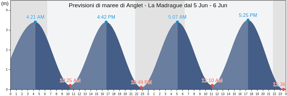 Maree di Anglet - La Madrague, Pyrénées-Atlantiques, Nouvelle-Aquitaine, France