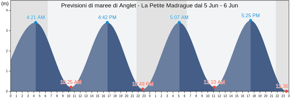 Maree di Anglet - La Petite Madrague, Pyrénées-Atlantiques, Nouvelle-Aquitaine, France