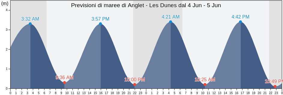 Maree di Anglet - Les Dunes, Pyrénées-Atlantiques, Nouvelle-Aquitaine, France